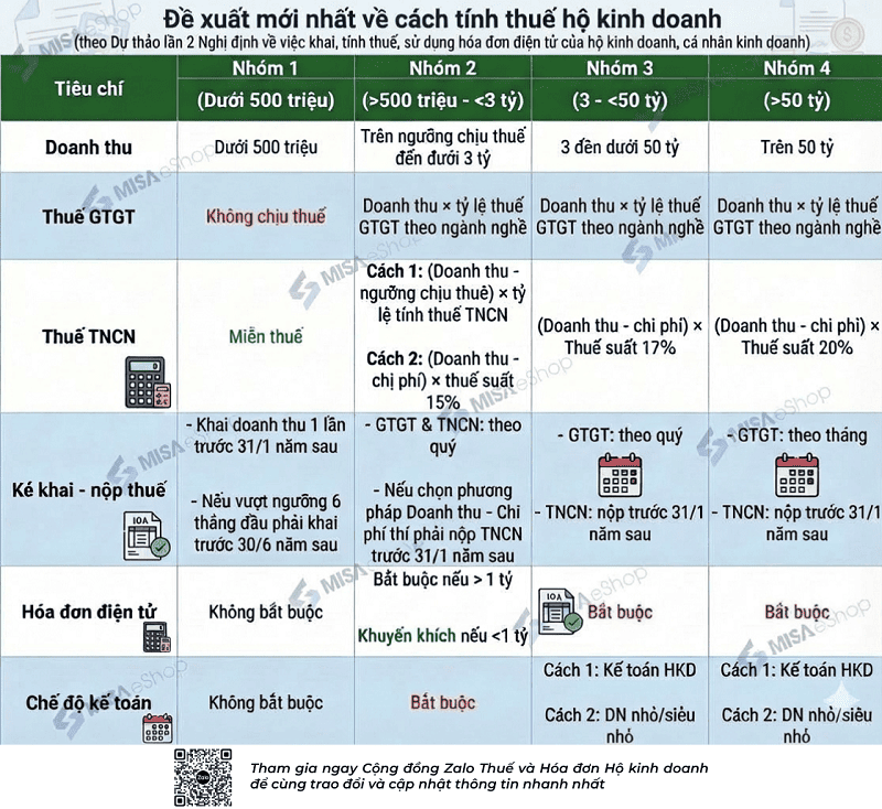 Đề xuất mới nhất về cách tính thuế hộ kinh doanh theo Dự thảo lần 2 Nghị định về việc khai, tính thuế, sử dụng hóa đơn điện tử của hộ kinh doanh, cá nhân kinh doanh