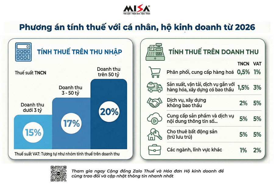 Phương án tính thuế với cá nhân, hộ kinh doanh từ 2026