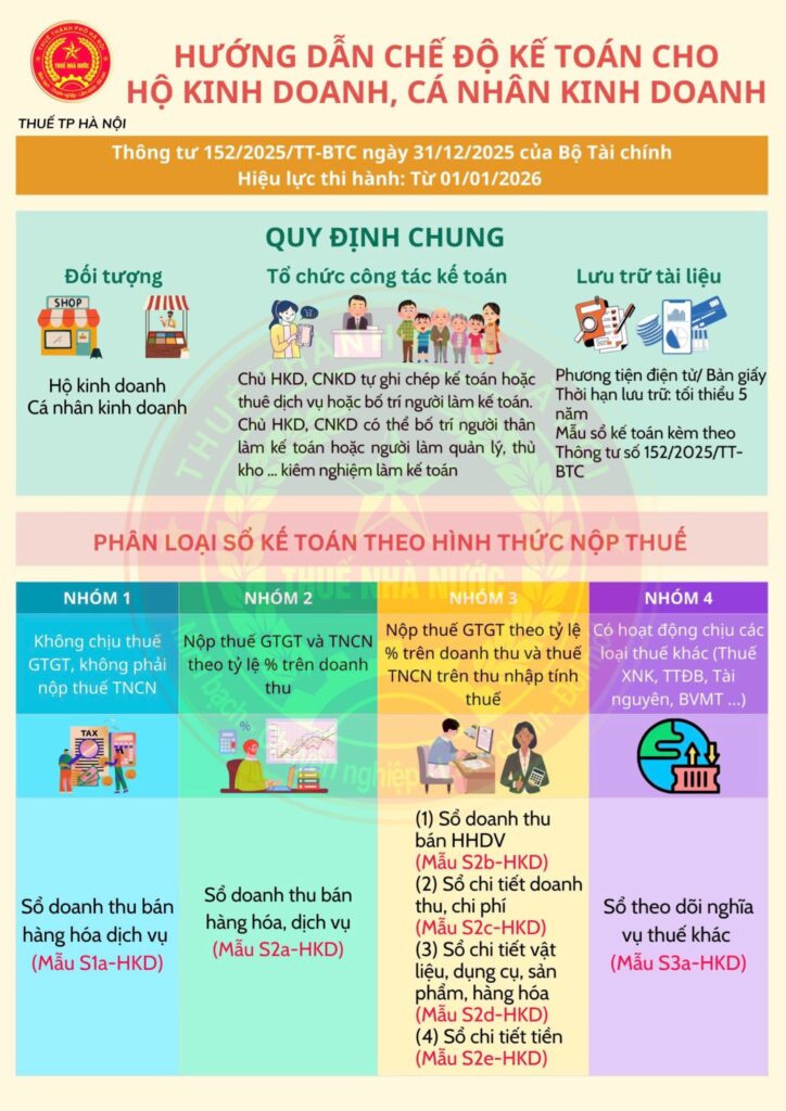 Chế độ kế toán hộ kinh doanh theo Thông tư 152/2025