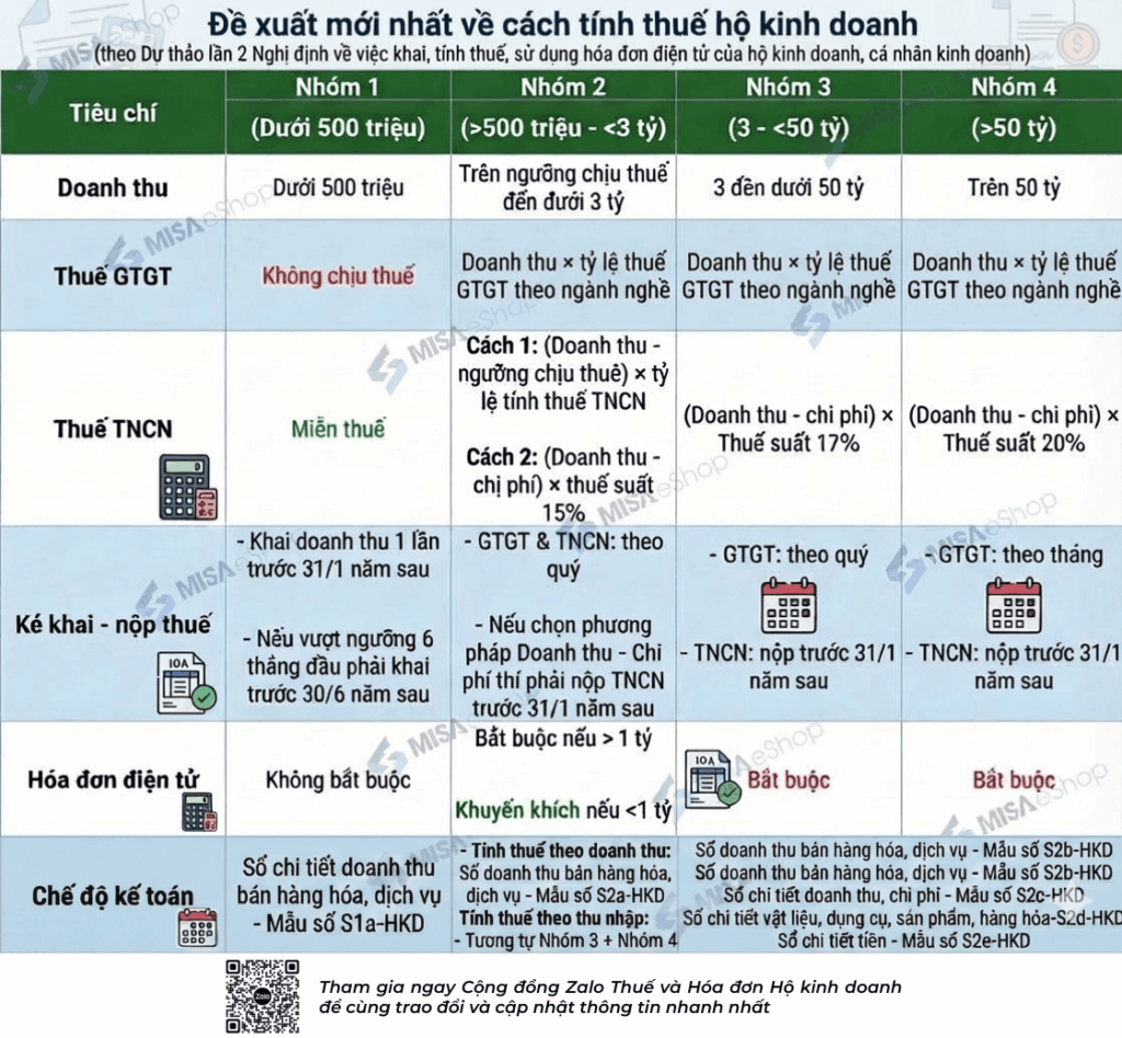 Chế độ kế toán và nghĩa vụ thuế cho hộ kinh doanh