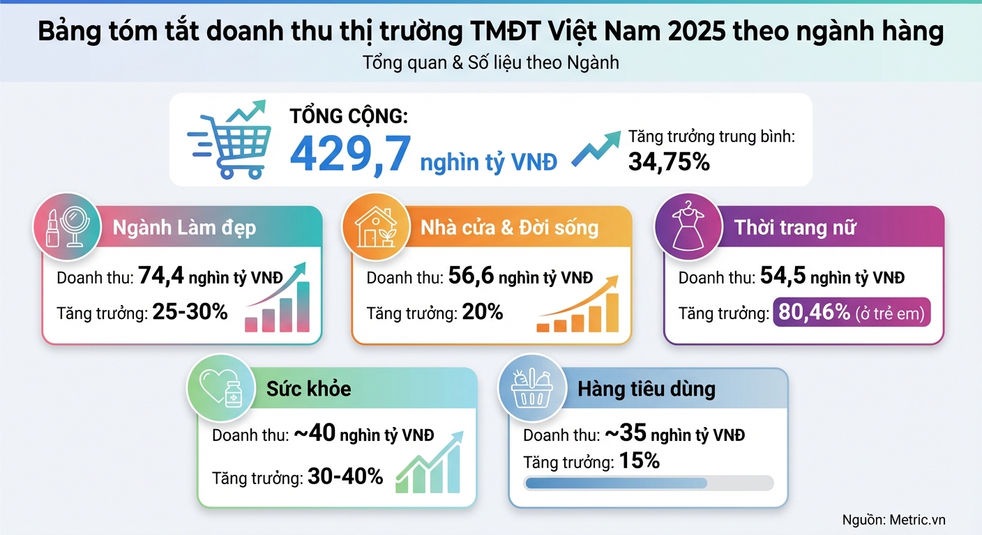 Bảng tóm tắt doanh thu thị trường TMĐT Việt Nam 2025 theo ngành hàng