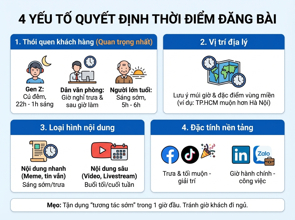 yếu tố ảnh hưởng đến thời điểm đăng bài hiệu quả