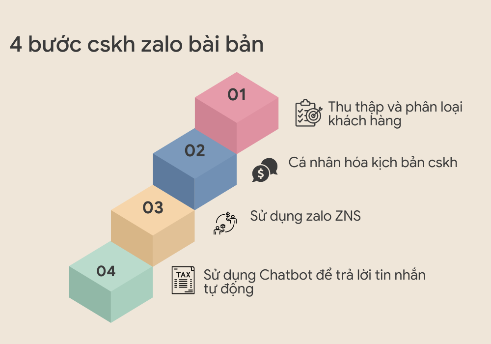 Quy trình chăm sóc khách hàng Zalo