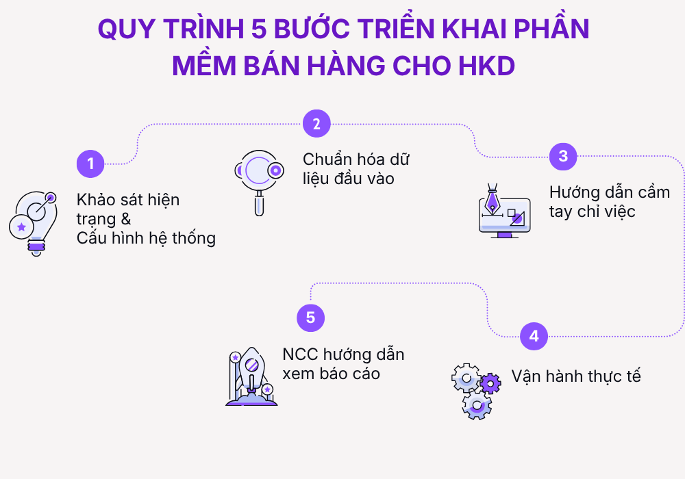 quy trình triển khai phần mềm bán hàng cho hkd