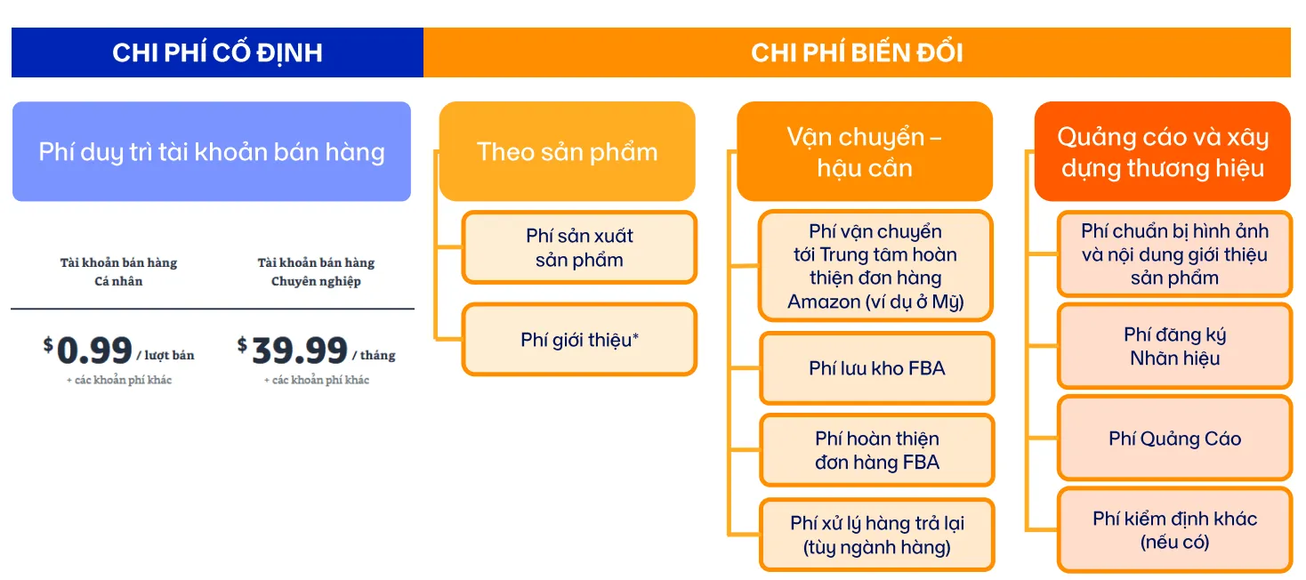 các loại chi phí trên amazon