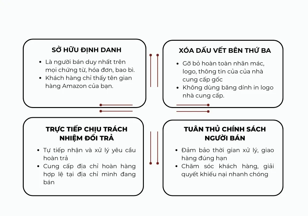 chính sách của amazon về droshipping