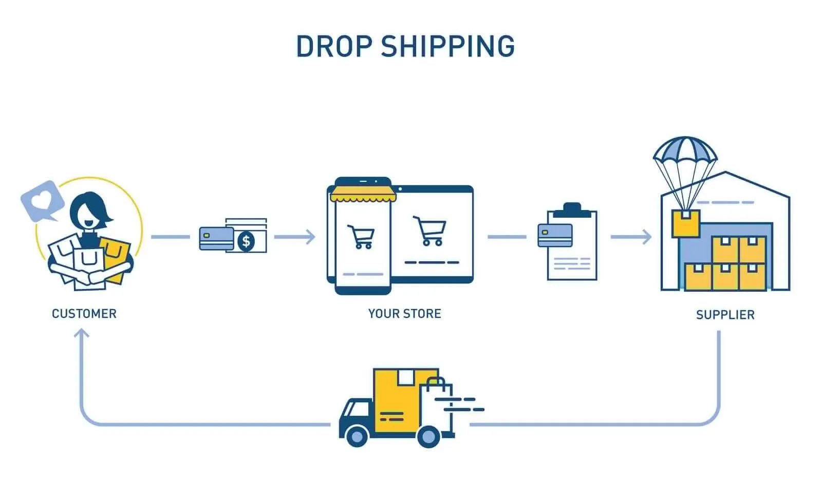 drop shipping amazon là gì