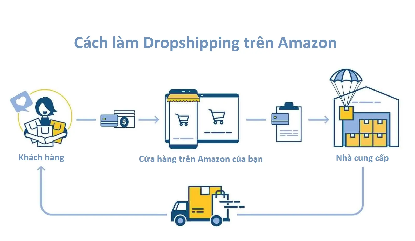 Dropshipping trên amazon là gì