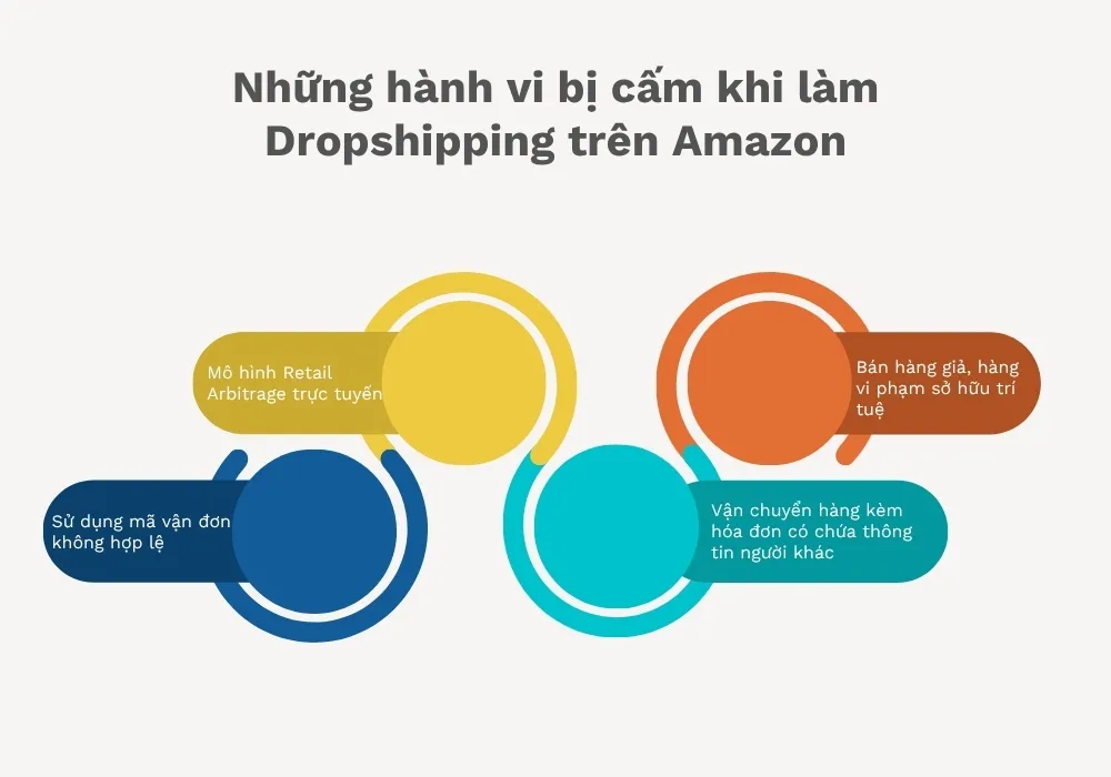 hành vi bị cấm khi làm droshipping trên amazon