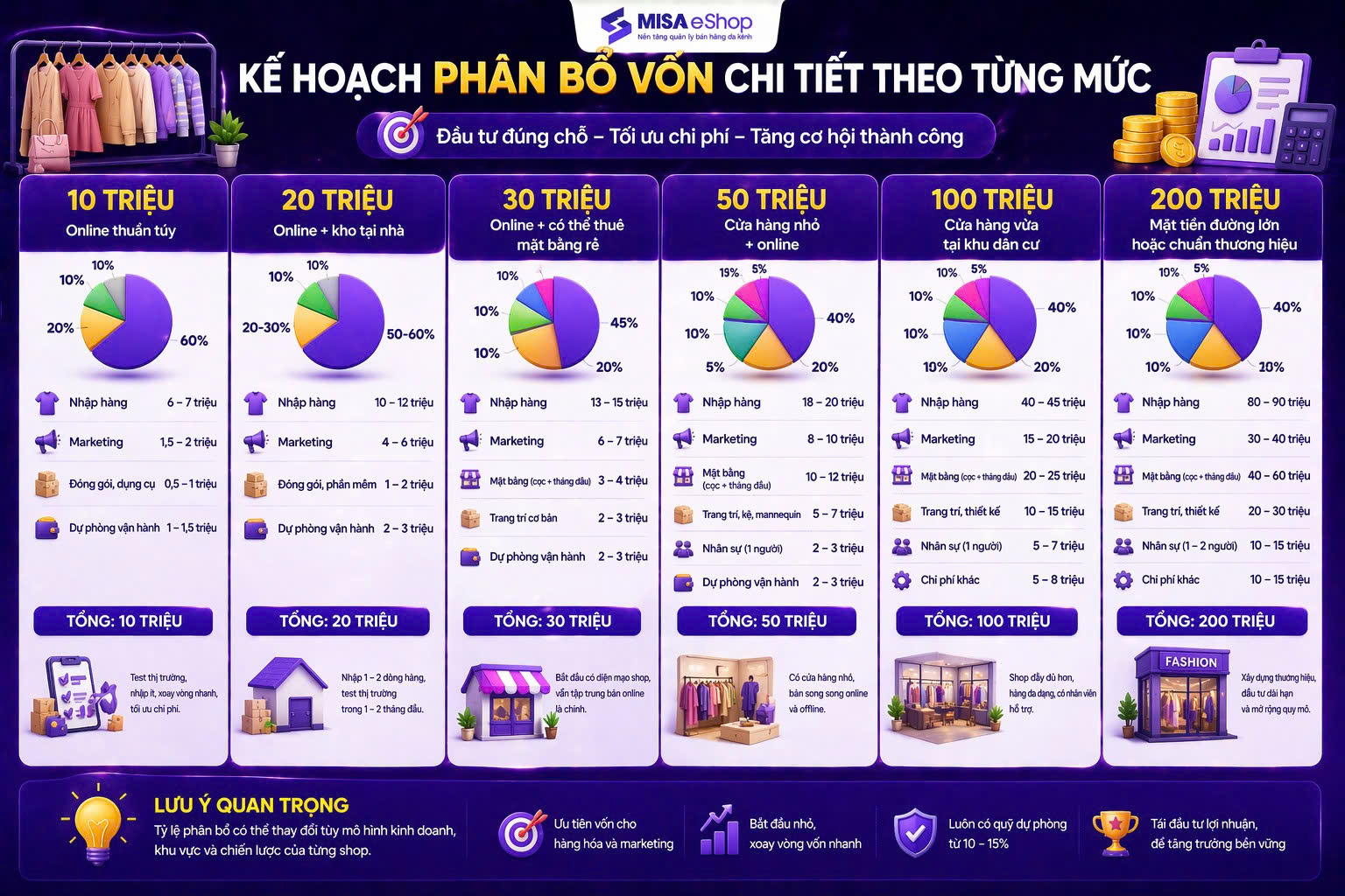 Mở shop quần áo với 20 triệu: kế hoạch thực tế, đúng vốn, đúng bước 2026