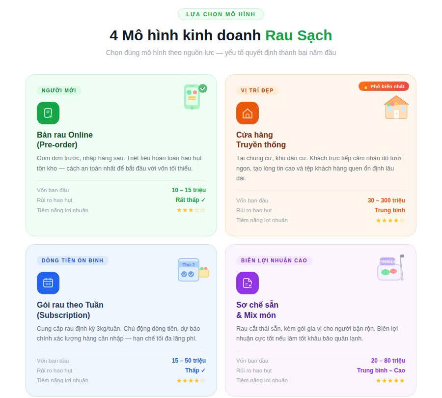 mô hình kinh doanh rau sạch