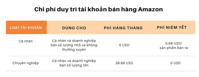 phí duy trì tài khoản bán hàng trên amazon