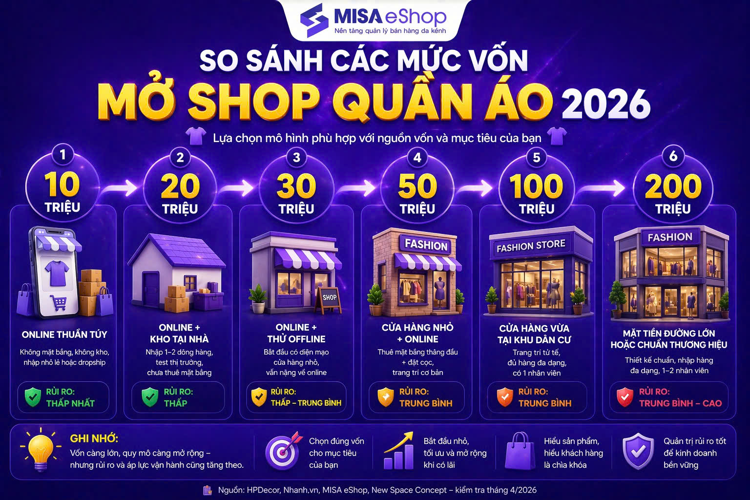 Mở shop quần áo với 20 triệu: kế hoạch thực tế, đúng vốn, đúng bước 2026