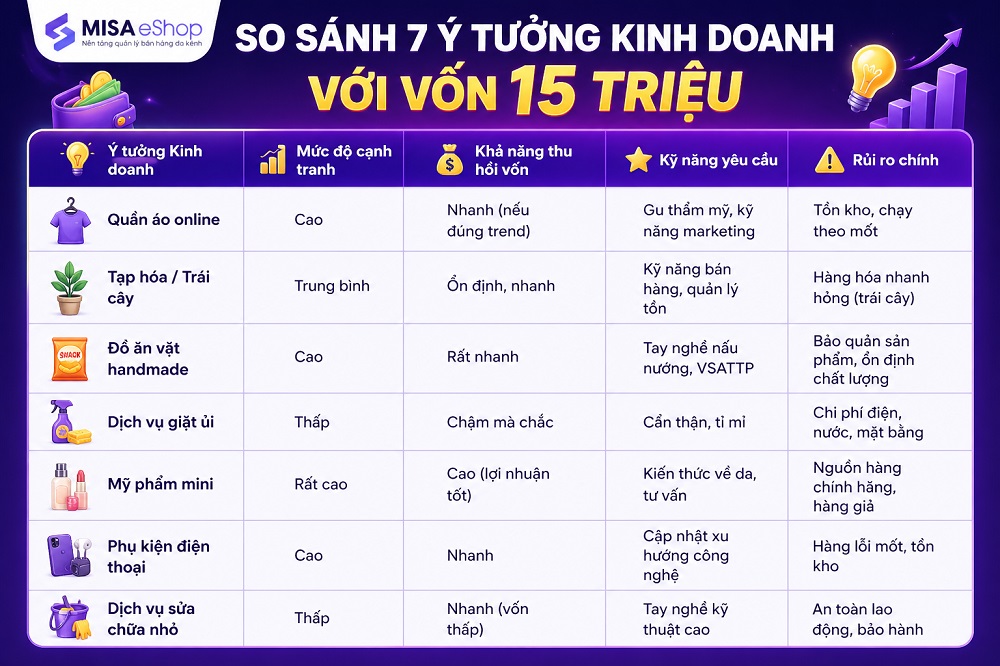 vốn 15 triệu kinh doanh gì