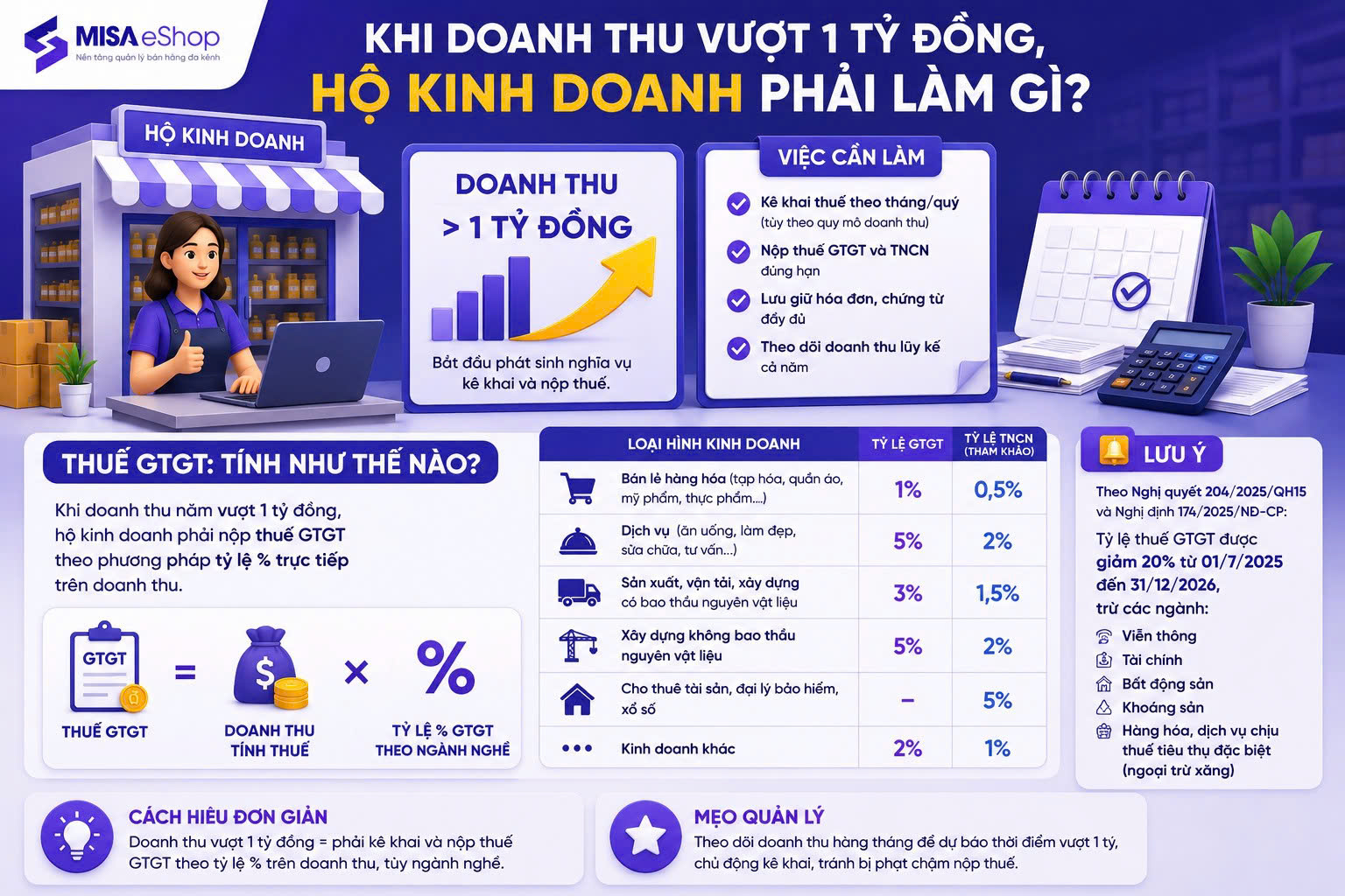 Hộ kinh doanh 500 triệu - 1 tỷ cần làm gì