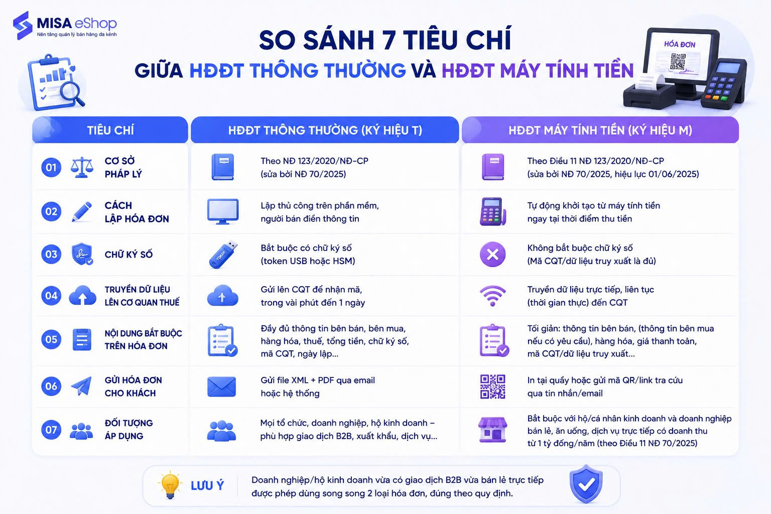 Phân biệt hóa đơn điện tử và hóa đơn khởi tạo từ máy tính tiền